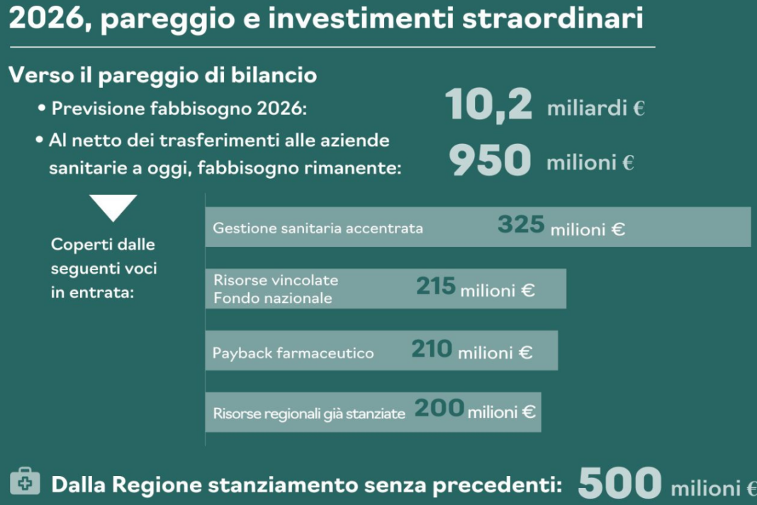 Evitato il commissariamento: pareggio a fine 2026